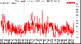 Milwaukee Weather Wind Speed<br>by Minute<br>(24 Hours) (Old)