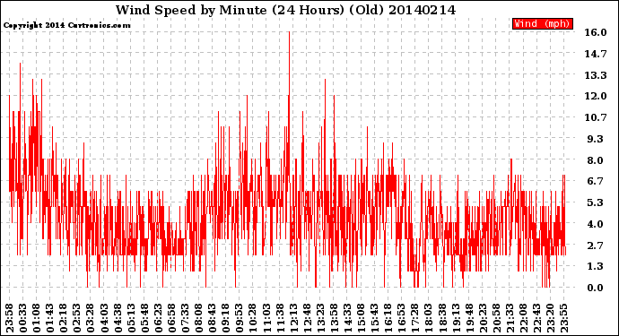 Milwaukee Weather Wind Speed<br>by Minute<br>(24 Hours) (Old)