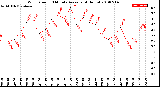 Milwaukee Weather Wind Speed<br>10 Minute Average<br>(4 Hours)