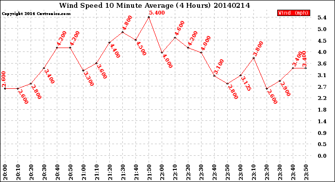 Milwaukee Weather Wind Speed<br>10 Minute Average<br>(4 Hours)