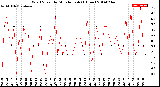 Milwaukee Weather Wind Speed<br>by Minute mph<br>(1 Hour)