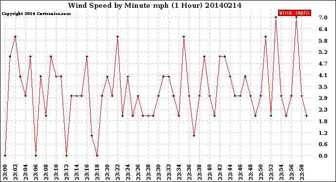Milwaukee Weather Wind Speed<br>by Minute mph<br>(1 Hour)