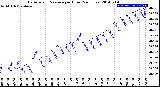 Milwaukee Weather Barometric Pressure<br>per Hour<br>(24 Hours)