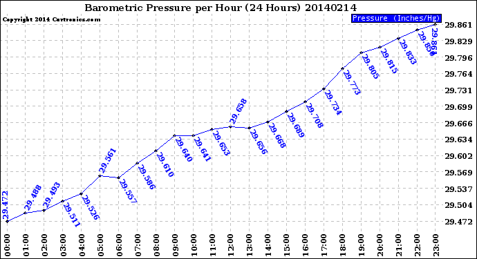 Milwaukee Weather Barometric Pressure<br>per Hour<br>(24 Hours)