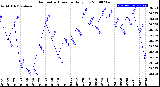 Milwaukee Weather Barometric Pressure<br>Daily Low