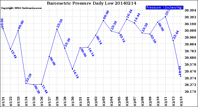 Milwaukee Weather Barometric Pressure<br>Daily Low