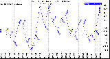 Milwaukee Weather Wind Chill<br>Daily Low