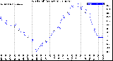 Milwaukee Weather Wind Chill<br>(24 Hours)