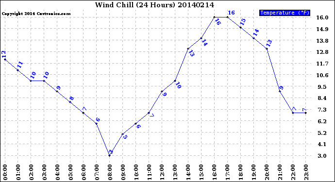 Milwaukee Weather Wind Chill<br>(24 Hours)