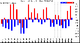 Milwaukee Weather Dew Point<br>Daily High/Low