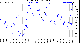 Milwaukee Weather Dew Point<br>Daily Low