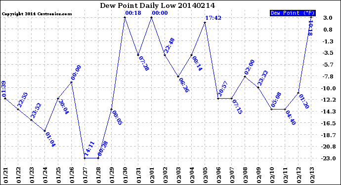 Milwaukee Weather Dew Point<br>Daily Low