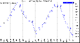 Milwaukee Weather Dew Point<br>Monthly Low