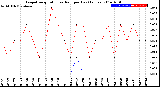 Milwaukee Weather Evapotranspiration<br>vs Rain per Day<br>(Inches)