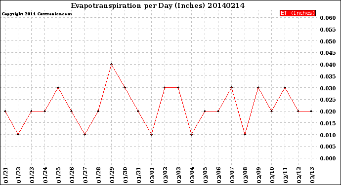 Milwaukee Weather Evapotranspiration<br>per Day (Inches)