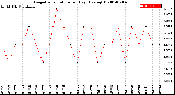 Milwaukee Weather Evapotranspiration<br>per Day (Ozs sq/ft)