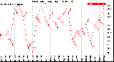 Milwaukee Weather Heat Index<br>Daily High