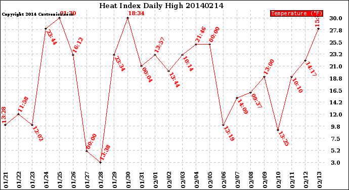Milwaukee Weather Heat Index<br>Daily High