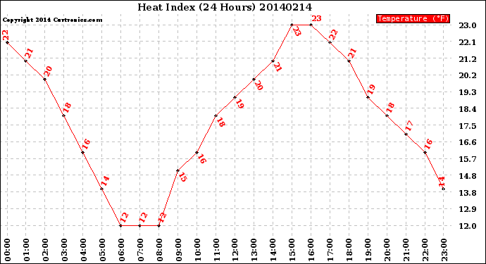 Milwaukee Weather Heat Index<br>(24 Hours)