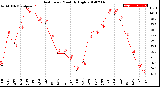 Milwaukee Weather Heat Index<br>Monthly High