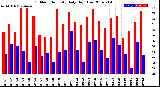 Milwaukee Weather Outdoor Humidity<br>Daily High/Low