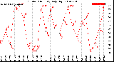 Milwaukee Weather Outdoor Humidity<br>Daily High