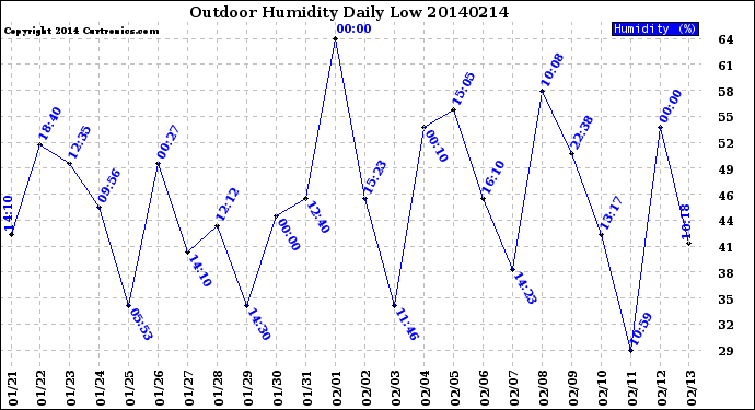 Milwaukee Weather Outdoor Humidity<br>Daily Low