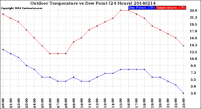 Milwaukee Weather Outdoor Temperature<br>vs Dew Point<br>(24 Hours)