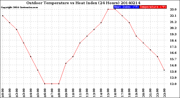 Milwaukee Weather Outdoor Temperature<br>vs Heat Index<br>(24 Hours)