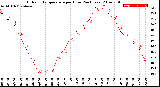 Milwaukee Weather Outdoor Temperature<br>per Hour<br>(24 Hours)