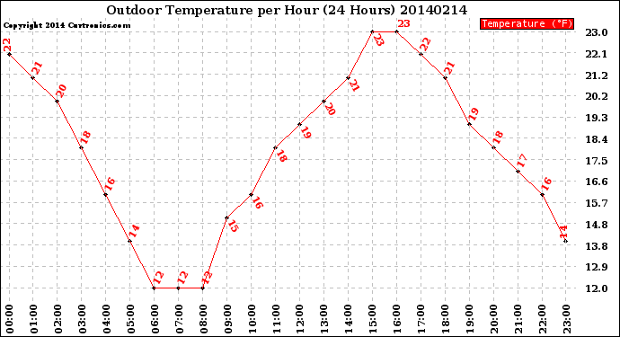 Milwaukee Weather Outdoor Temperature<br>per Hour<br>(24 Hours)