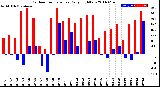 Milwaukee Weather Outdoor Temperature<br>Daily High/Low