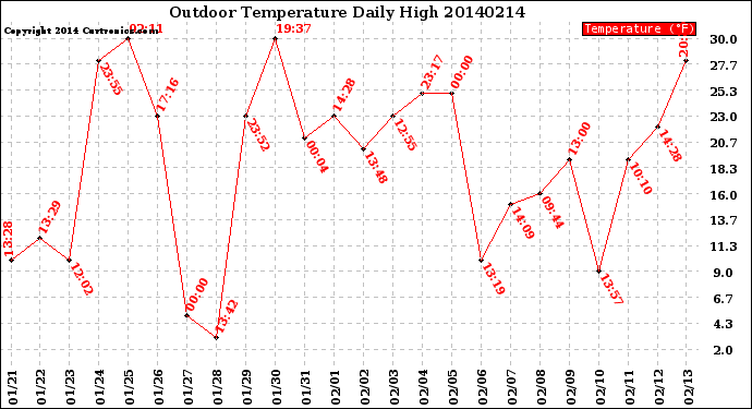 Milwaukee Weather Outdoor Temperature<br>Daily High