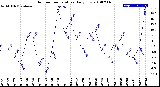 Milwaukee Weather Outdoor Temperature<br>Daily Low