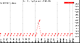 Milwaukee Weather Rain<br>By Day<br>(Inches)