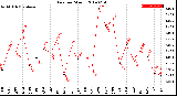 Milwaukee Weather Rain<br>per Month