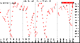 Milwaukee Weather Solar Radiation<br>Daily