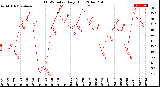 Milwaukee Weather THSW Index<br>Daily High