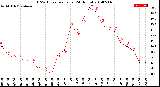 Milwaukee Weather THSW Index<br>per Hour<br>(24 Hours)