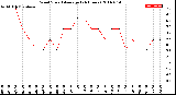 Milwaukee Weather Wind Speed<br>Average<br>(24 Hours)