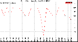 Milwaukee Weather Wind Direction<br>(By Day)