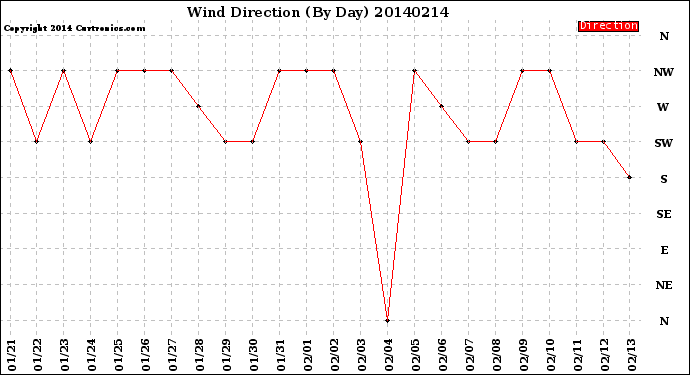 Milwaukee Weather Wind Direction<br>(By Day)