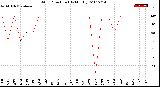 Milwaukee Weather Wind Direction<br>(By Month)