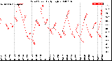 Milwaukee Weather Wind Speed<br>Daily High