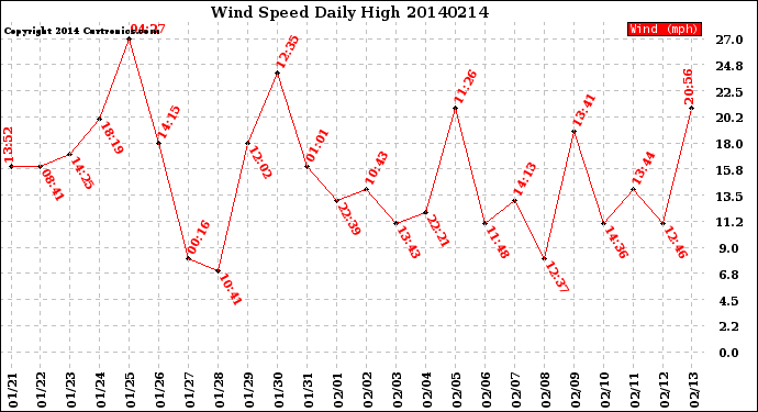 Milwaukee Weather Wind Speed<br>Daily High