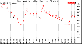 Milwaukee Weather Wind Speed<br>Hourly High<br>(24 Hours)