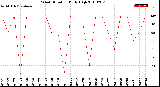 Milwaukee Weather Wind Direction<br>Daily High