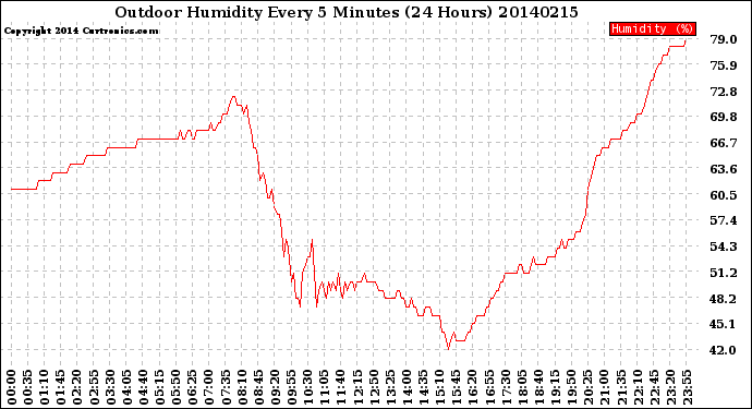 Milwaukee Weather Outdoor Humidity<br>Every 5 Minutes<br>(24 Hours)