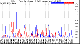 Milwaukee Weather Outdoor Rain<br>Daily Amount<br>(Past/Previous Year)