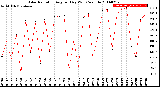 Milwaukee Weather Solar Radiation<br>Avg per Day W/m2/minute